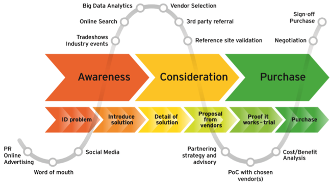 Awareness-Consideration-Purchase