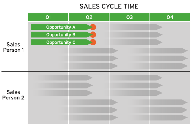 Sales Cycle Time