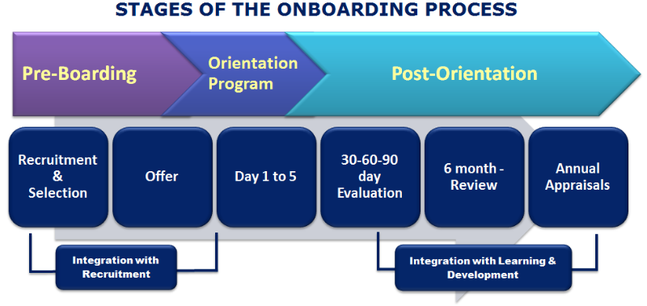Stages of the onboarding process
