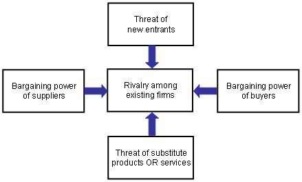 Porter's 5 forces model